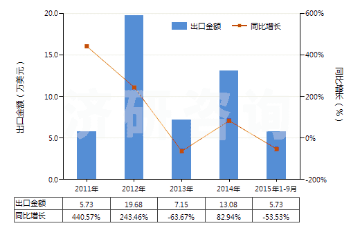 2011-2015年9月中國主要含有有機成分的化工廢物(其他化學(xué)工業(yè)及相關(guān)工業(yè)的廢物)(HS38256100)出口總額及增速統(tǒng)計